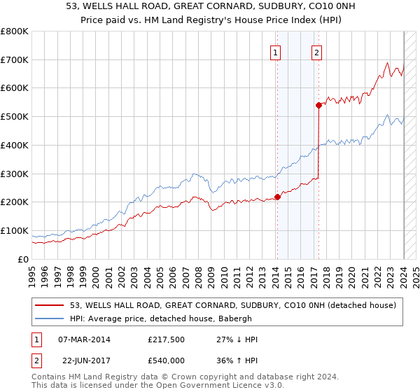 53, WELLS HALL ROAD, GREAT CORNARD, SUDBURY, CO10 0NH: Price paid vs HM Land Registry's House Price Index