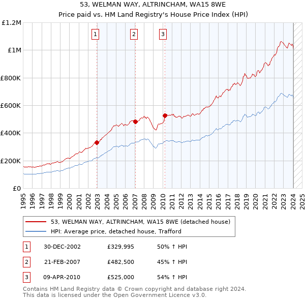 53, WELMAN WAY, ALTRINCHAM, WA15 8WE: Price paid vs HM Land Registry's House Price Index