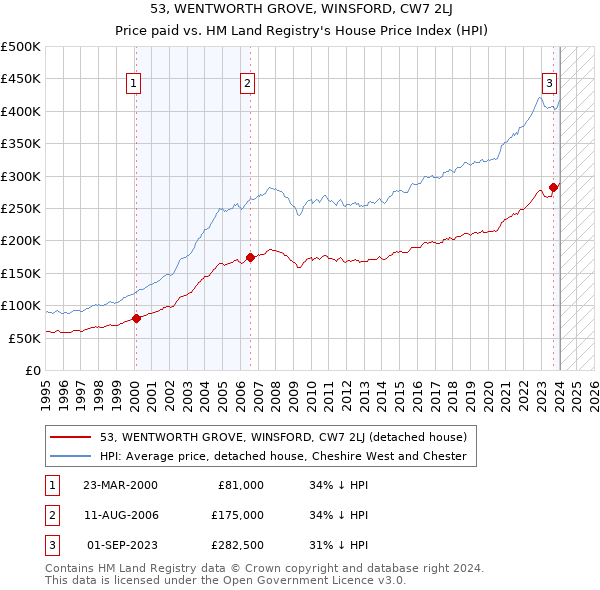 53, WENTWORTH GROVE, WINSFORD, CW7 2LJ: Price paid vs HM Land Registry's House Price Index