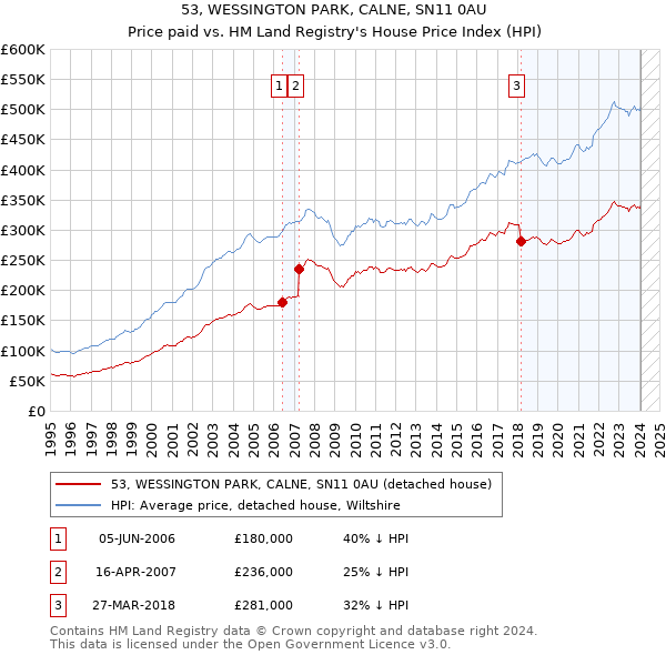53, WESSINGTON PARK, CALNE, SN11 0AU: Price paid vs HM Land Registry's House Price Index