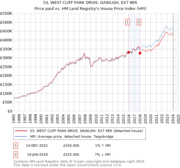 53, WEST CLIFF PARK DRIVE, DAWLISH, EX7 9ER: Price paid vs HM Land Registry's House Price Index