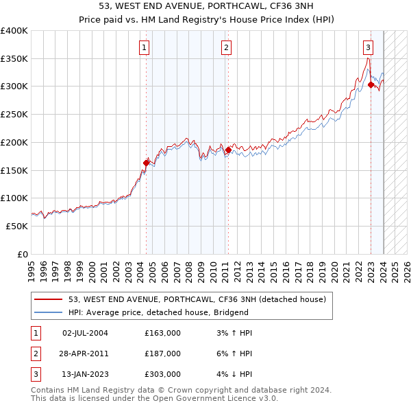 53, WEST END AVENUE, PORTHCAWL, CF36 3NH: Price paid vs HM Land Registry's House Price Index