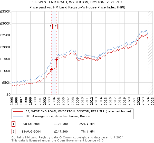 53, WEST END ROAD, WYBERTON, BOSTON, PE21 7LR: Price paid vs HM Land Registry's House Price Index