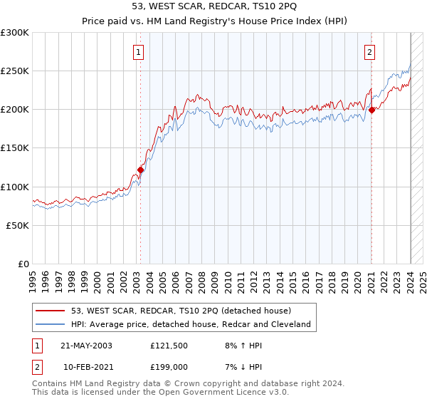 53, WEST SCAR, REDCAR, TS10 2PQ: Price paid vs HM Land Registry's House Price Index
