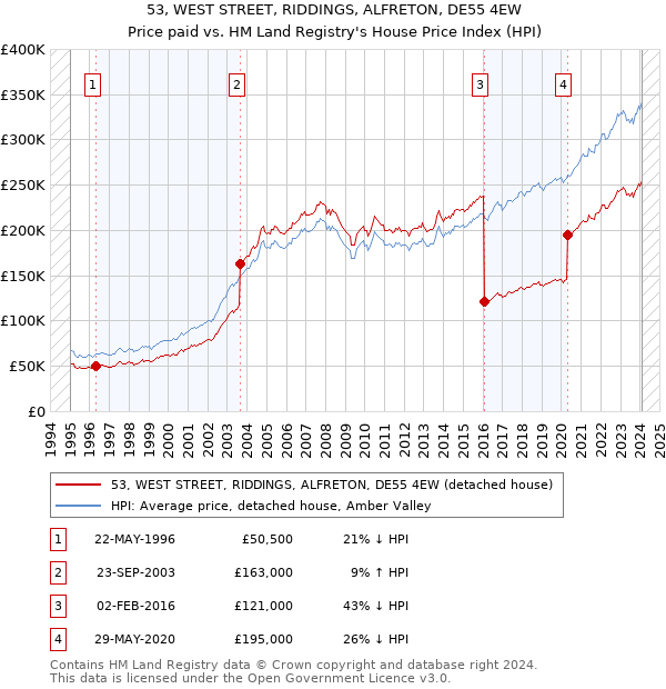 53, WEST STREET, RIDDINGS, ALFRETON, DE55 4EW: Price paid vs HM Land Registry's House Price Index