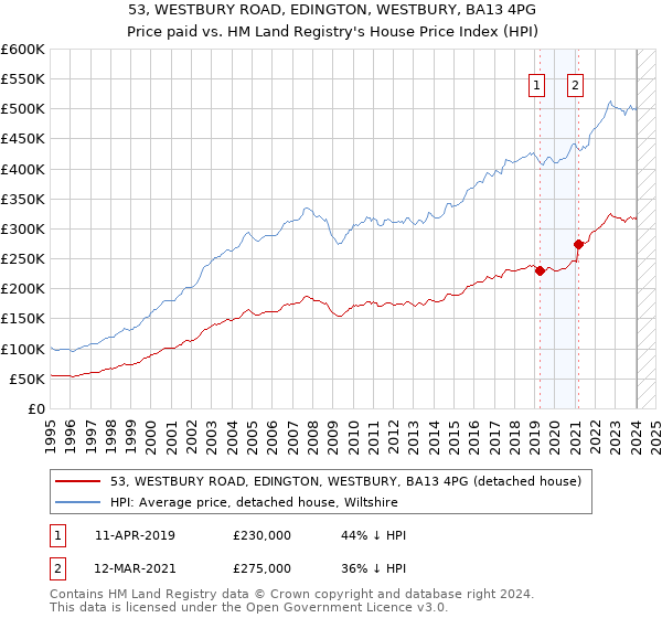 53, WESTBURY ROAD, EDINGTON, WESTBURY, BA13 4PG: Price paid vs HM Land Registry's House Price Index