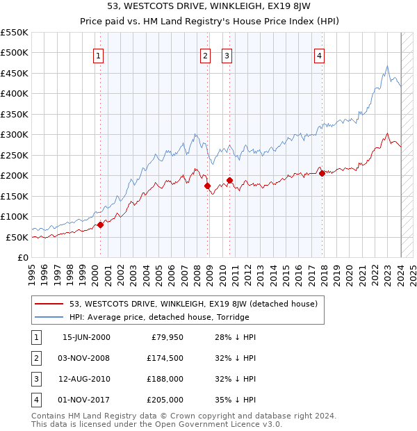 53, WESTCOTS DRIVE, WINKLEIGH, EX19 8JW: Price paid vs HM Land Registry's House Price Index