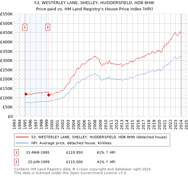 53, WESTERLEY LANE, SHELLEY, HUDDERSFIELD, HD8 8HW: Price paid vs HM Land Registry's House Price Index