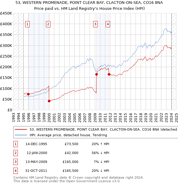 53, WESTERN PROMENADE, POINT CLEAR BAY, CLACTON-ON-SEA, CO16 8NA: Price paid vs HM Land Registry's House Price Index