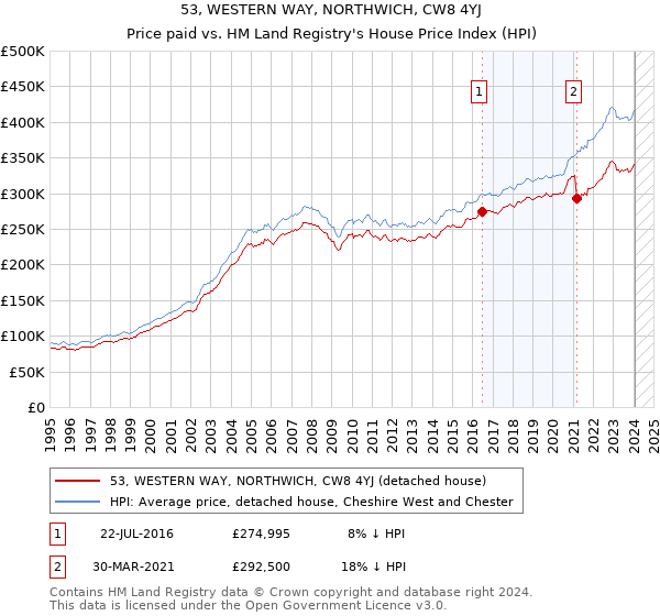 53, WESTERN WAY, NORTHWICH, CW8 4YJ: Price paid vs HM Land Registry's House Price Index