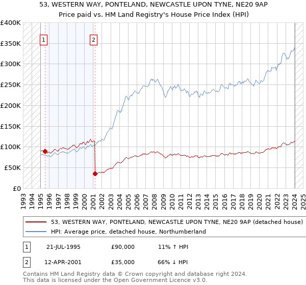 53, WESTERN WAY, PONTELAND, NEWCASTLE UPON TYNE, NE20 9AP: Price paid vs HM Land Registry's House Price Index