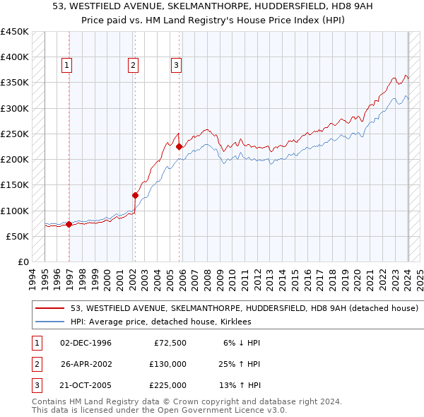 53, WESTFIELD AVENUE, SKELMANTHORPE, HUDDERSFIELD, HD8 9AH: Price paid vs HM Land Registry's House Price Index