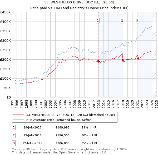 53, WESTFIELDS DRIVE, BOOTLE, L20 6GJ: Price paid vs HM Land Registry's House Price Index
