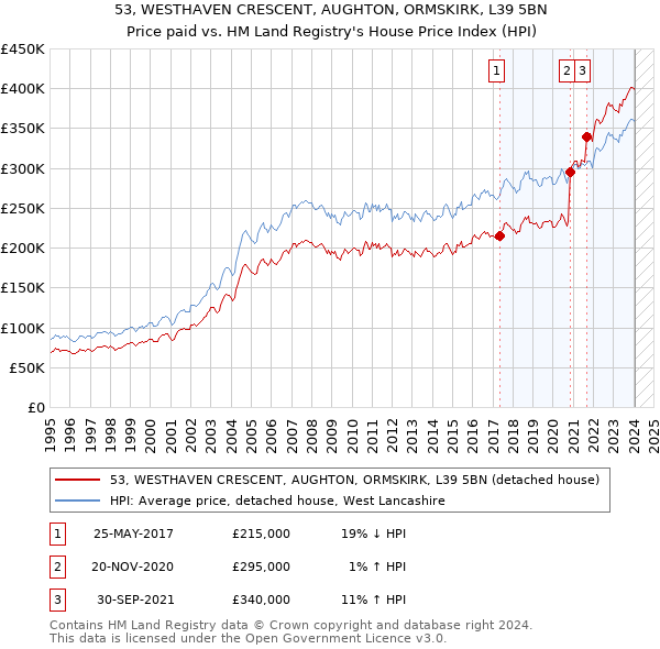 53, WESTHAVEN CRESCENT, AUGHTON, ORMSKIRK, L39 5BN: Price paid vs HM Land Registry's House Price Index