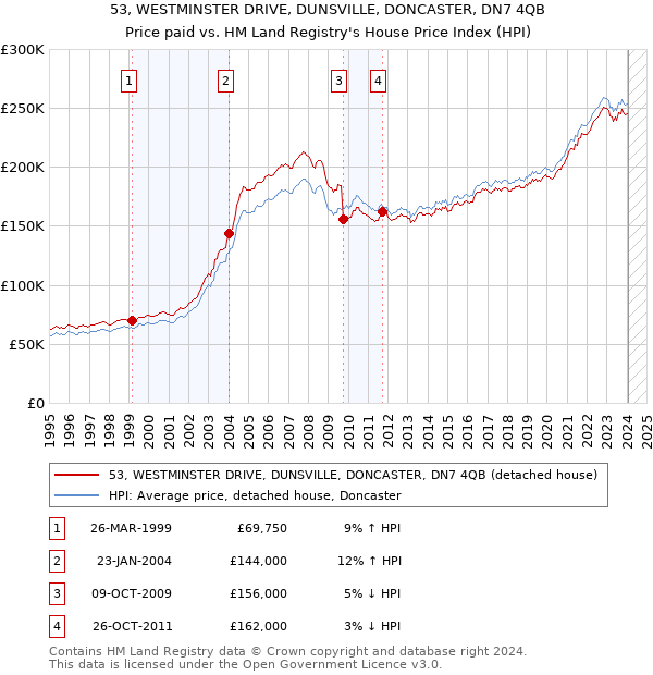 53, WESTMINSTER DRIVE, DUNSVILLE, DONCASTER, DN7 4QB: Price paid vs HM Land Registry's House Price Index