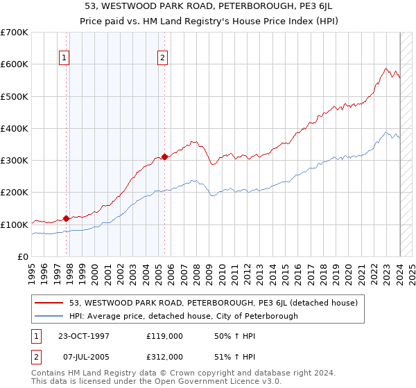53, WESTWOOD PARK ROAD, PETERBOROUGH, PE3 6JL: Price paid vs HM Land Registry's House Price Index