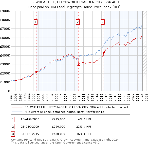 53, WHEAT HILL, LETCHWORTH GARDEN CITY, SG6 4HH: Price paid vs HM Land Registry's House Price Index