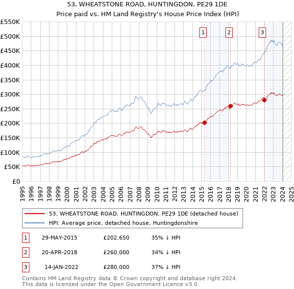 53, WHEATSTONE ROAD, HUNTINGDON, PE29 1DE: Price paid vs HM Land Registry's House Price Index