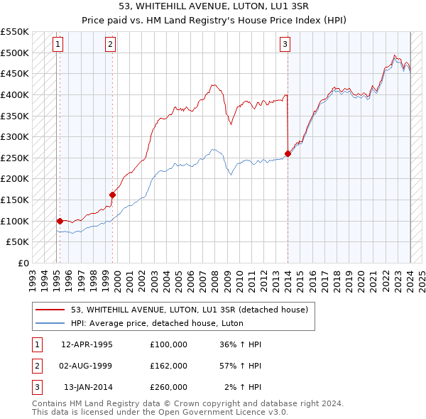 53, WHITEHILL AVENUE, LUTON, LU1 3SR: Price paid vs HM Land Registry's House Price Index