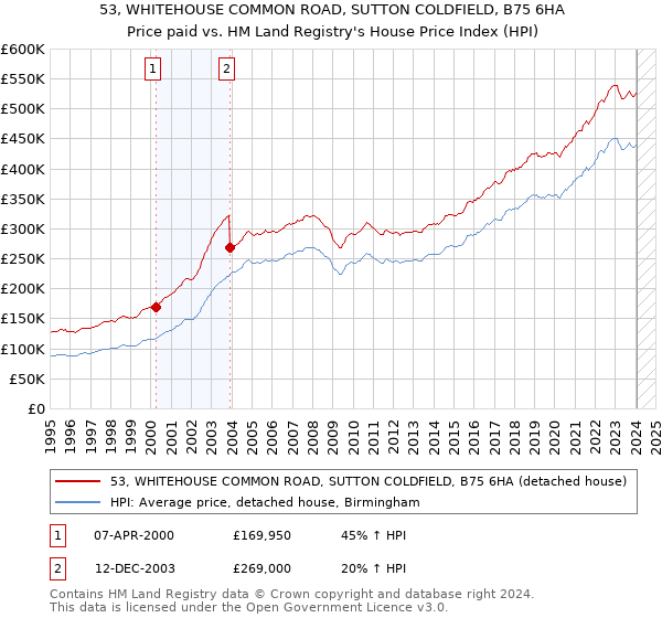 53, WHITEHOUSE COMMON ROAD, SUTTON COLDFIELD, B75 6HA: Price paid vs HM Land Registry's House Price Index