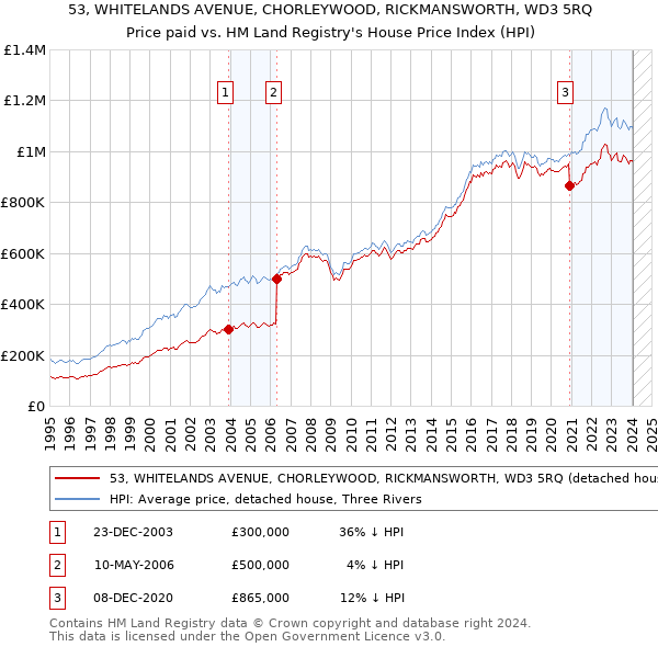 53, WHITELANDS AVENUE, CHORLEYWOOD, RICKMANSWORTH, WD3 5RQ: Price paid vs HM Land Registry's House Price Index
