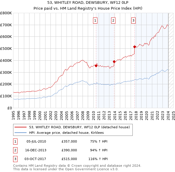 53, WHITLEY ROAD, DEWSBURY, WF12 0LP: Price paid vs HM Land Registry's House Price Index