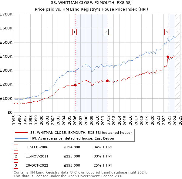 53, WHITMAN CLOSE, EXMOUTH, EX8 5SJ: Price paid vs HM Land Registry's House Price Index