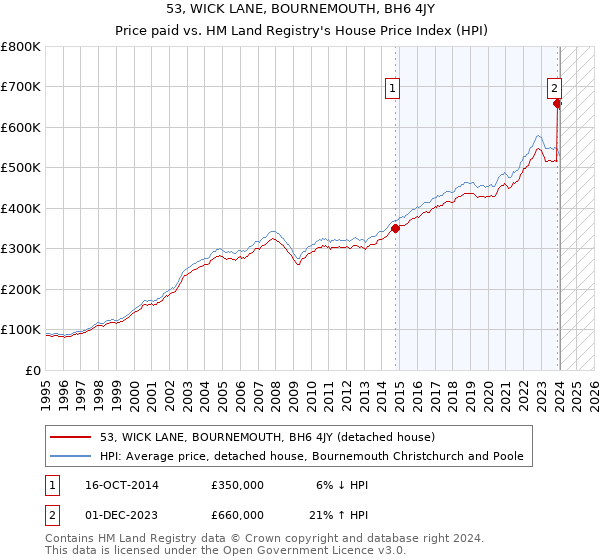53, WICK LANE, BOURNEMOUTH, BH6 4JY: Price paid vs HM Land Registry's House Price Index