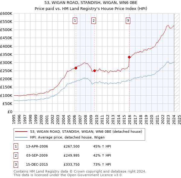 53, WIGAN ROAD, STANDISH, WIGAN, WN6 0BE: Price paid vs HM Land Registry's House Price Index