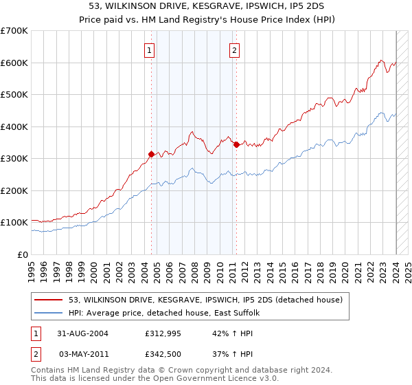 53, WILKINSON DRIVE, KESGRAVE, IPSWICH, IP5 2DS: Price paid vs HM Land Registry's House Price Index