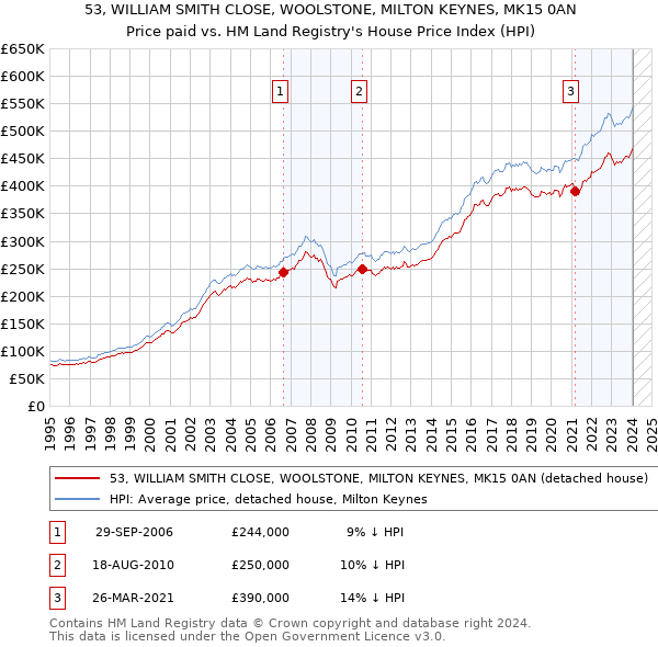 53, WILLIAM SMITH CLOSE, WOOLSTONE, MILTON KEYNES, MK15 0AN: Price paid vs HM Land Registry's House Price Index