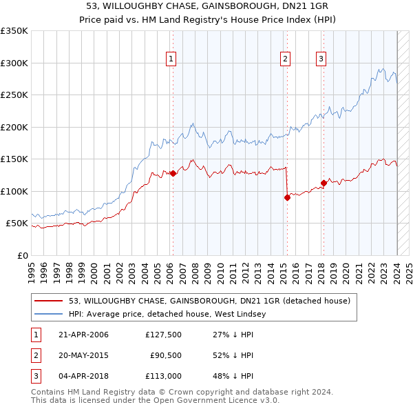 53, WILLOUGHBY CHASE, GAINSBOROUGH, DN21 1GR: Price paid vs HM Land Registry's House Price Index