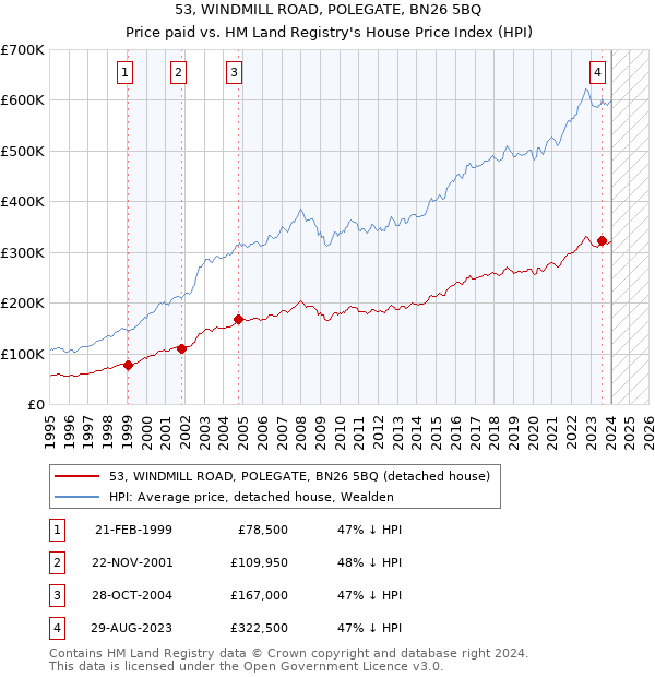 53, WINDMILL ROAD, POLEGATE, BN26 5BQ: Price paid vs HM Land Registry's House Price Index