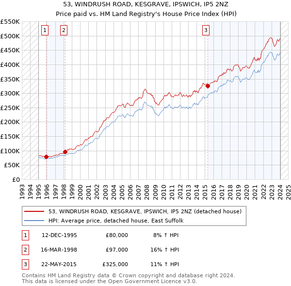 53, WINDRUSH ROAD, KESGRAVE, IPSWICH, IP5 2NZ: Price paid vs HM Land Registry's House Price Index