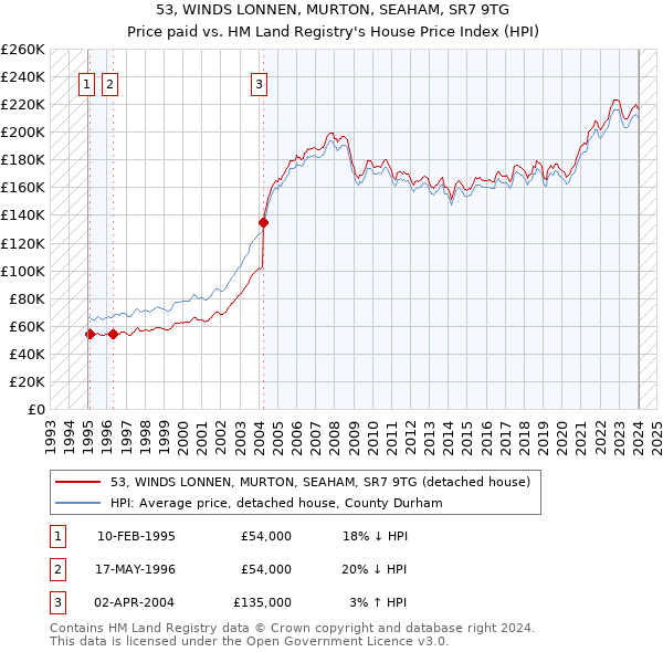 53, WINDS LONNEN, MURTON, SEAHAM, SR7 9TG: Price paid vs HM Land Registry's House Price Index