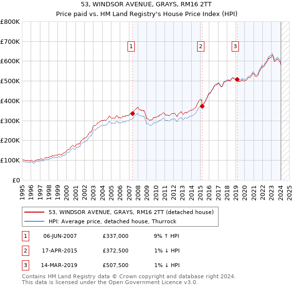 53, WINDSOR AVENUE, GRAYS, RM16 2TT: Price paid vs HM Land Registry's House Price Index