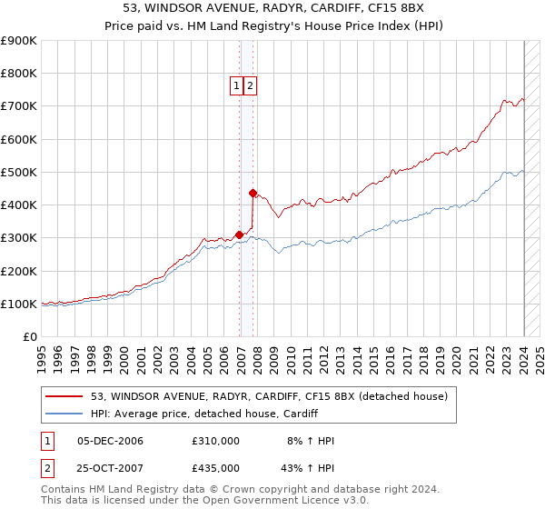 53, WINDSOR AVENUE, RADYR, CARDIFF, CF15 8BX: Price paid vs HM Land Registry's House Price Index