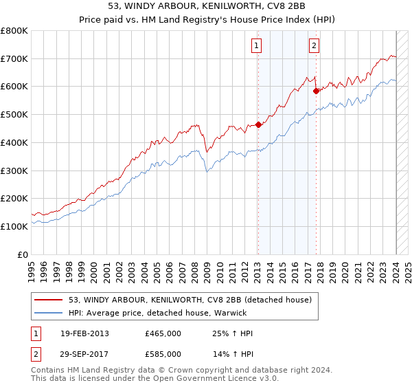 53, WINDY ARBOUR, KENILWORTH, CV8 2BB: Price paid vs HM Land Registry's House Price Index