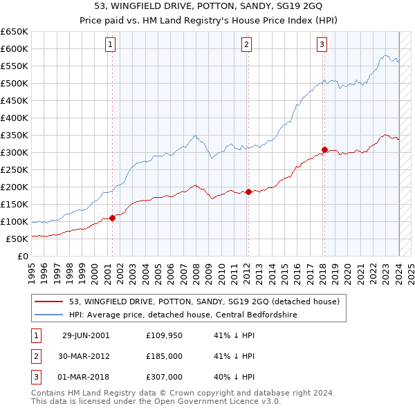 53, WINGFIELD DRIVE, POTTON, SANDY, SG19 2GQ: Price paid vs HM Land Registry's House Price Index