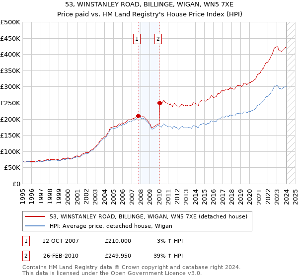 53, WINSTANLEY ROAD, BILLINGE, WIGAN, WN5 7XE: Price paid vs HM Land Registry's House Price Index