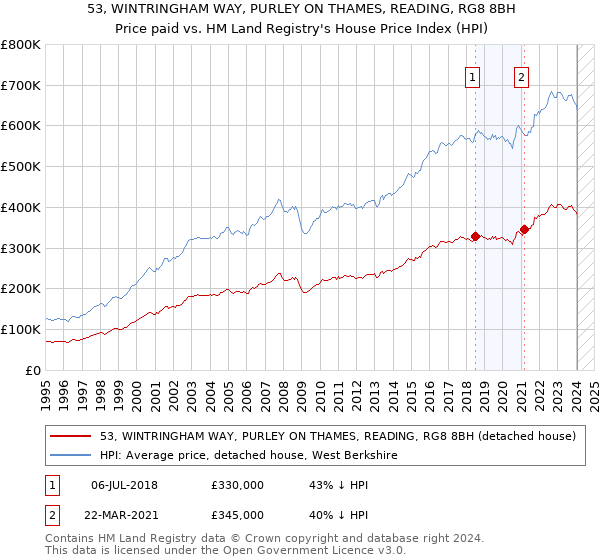 53, WINTRINGHAM WAY, PURLEY ON THAMES, READING, RG8 8BH: Price paid vs HM Land Registry's House Price Index