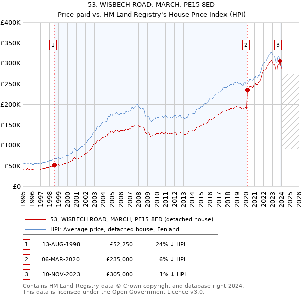 53, WISBECH ROAD, MARCH, PE15 8ED: Price paid vs HM Land Registry's House Price Index