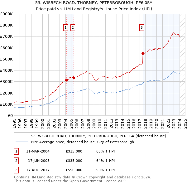 53, WISBECH ROAD, THORNEY, PETERBOROUGH, PE6 0SA: Price paid vs HM Land Registry's House Price Index