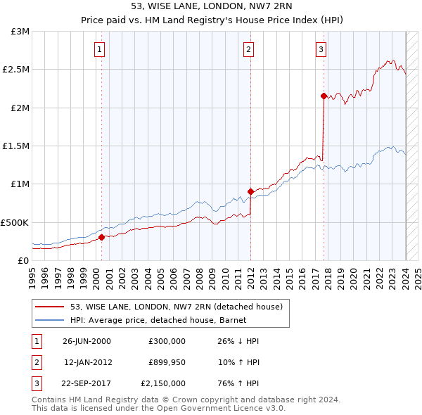 53, WISE LANE, LONDON, NW7 2RN: Price paid vs HM Land Registry's House Price Index