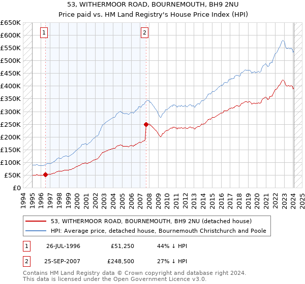 53, WITHERMOOR ROAD, BOURNEMOUTH, BH9 2NU: Price paid vs HM Land Registry's House Price Index