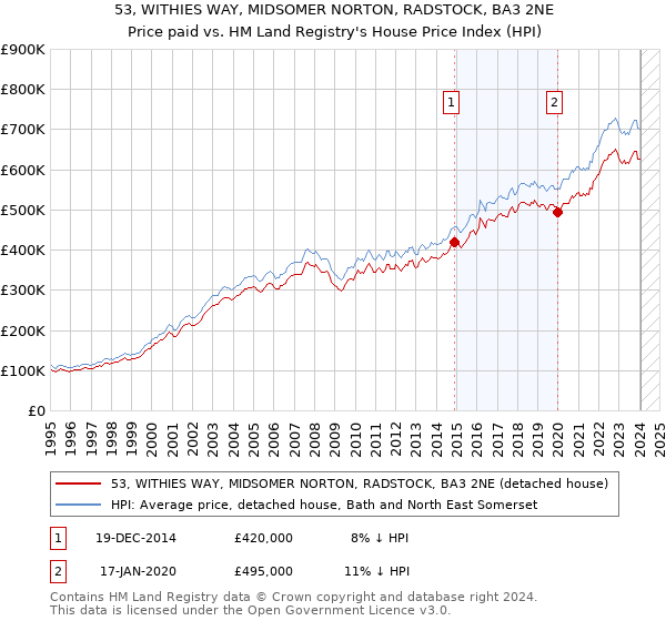 53, WITHIES WAY, MIDSOMER NORTON, RADSTOCK, BA3 2NE: Price paid vs HM Land Registry's House Price Index