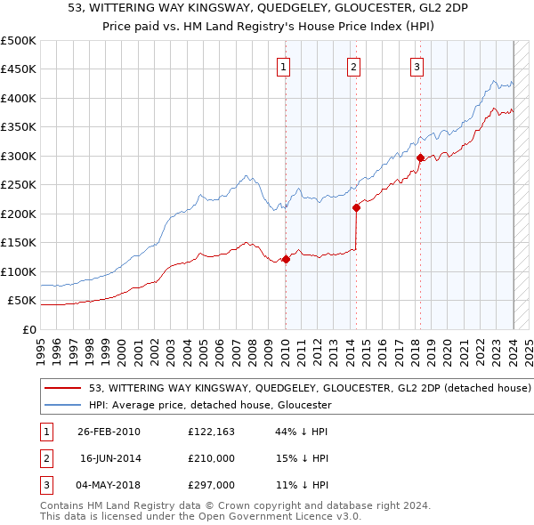 53, WITTERING WAY KINGSWAY, QUEDGELEY, GLOUCESTER, GL2 2DP: Price paid vs HM Land Registry's House Price Index