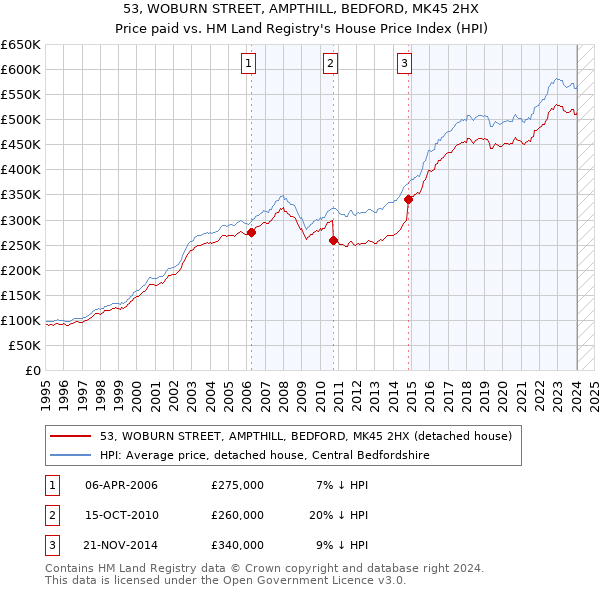 53, WOBURN STREET, AMPTHILL, BEDFORD, MK45 2HX: Price paid vs HM Land Registry's House Price Index