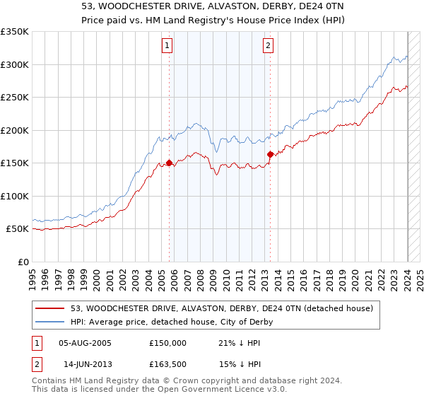 53, WOODCHESTER DRIVE, ALVASTON, DERBY, DE24 0TN: Price paid vs HM Land Registry's House Price Index