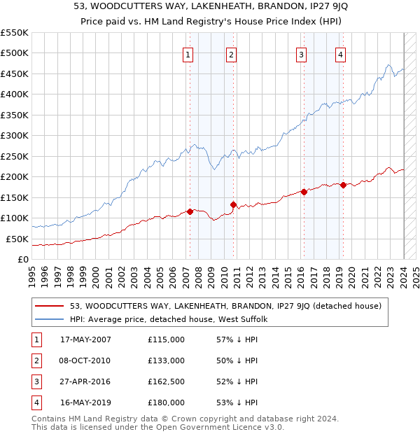 53, WOODCUTTERS WAY, LAKENHEATH, BRANDON, IP27 9JQ: Price paid vs HM Land Registry's House Price Index